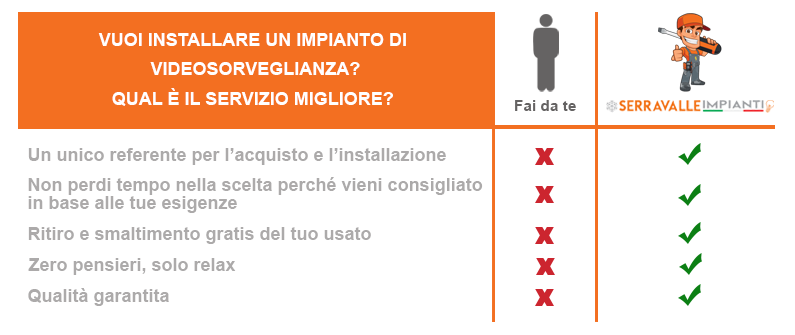 Installazione impianto di videosorveglianza