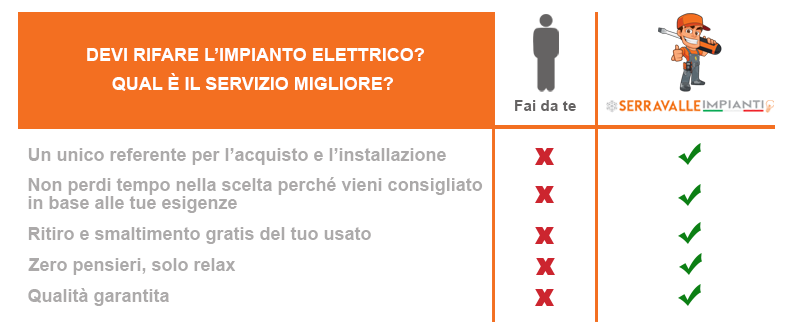 Pronto intervento elettricista a Busto Arsizio, Busto Garolfo, Canegrate, Parabiago, Rho, San Vittore Olona, San Giorgio su Legnano.